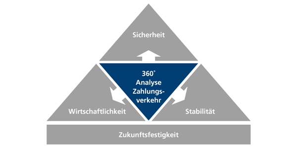 Zahlungsverkehrs-Check Zahlungsverkehrs-Check